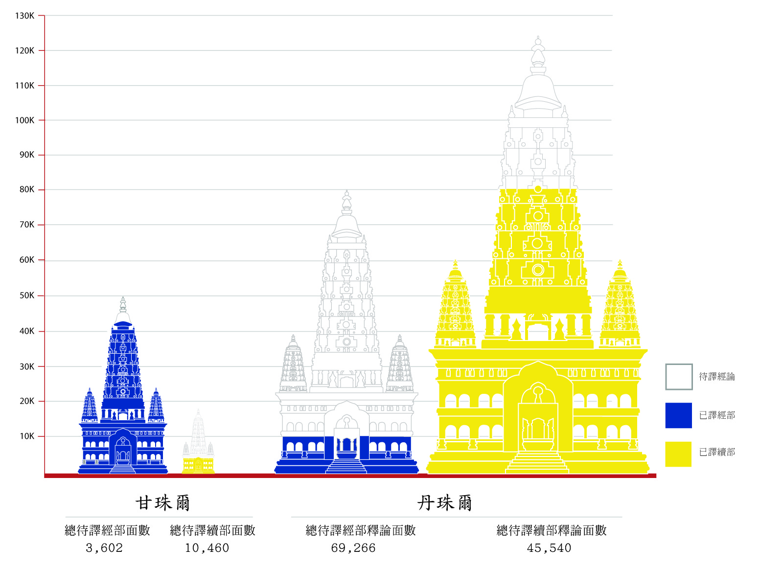 圓滿法藏譯經進度